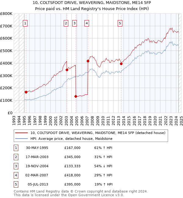 10, COLTSFOOT DRIVE, WEAVERING, MAIDSTONE, ME14 5FP: Price paid vs HM Land Registry's House Price Index