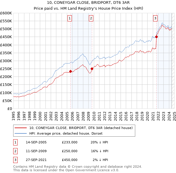 10, CONEYGAR CLOSE, BRIDPORT, DT6 3AR: Price paid vs HM Land Registry's House Price Index