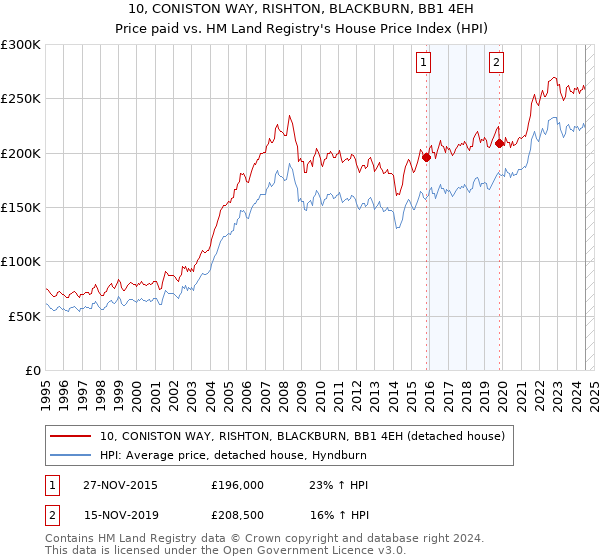 10, CONISTON WAY, RISHTON, BLACKBURN, BB1 4EH: Price paid vs HM Land Registry's House Price Index