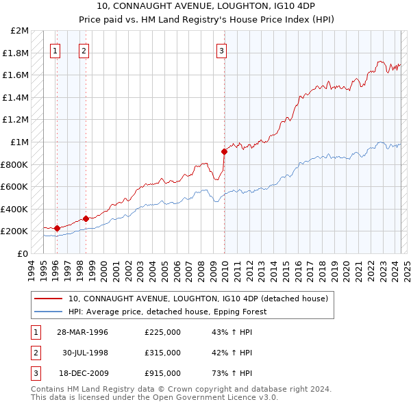 10, CONNAUGHT AVENUE, LOUGHTON, IG10 4DP: Price paid vs HM Land Registry's House Price Index