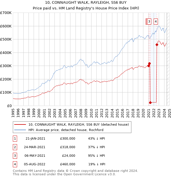 10, CONNAUGHT WALK, RAYLEIGH, SS6 8UY: Price paid vs HM Land Registry's House Price Index