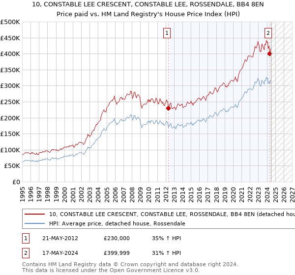 10, CONSTABLE LEE CRESCENT, CONSTABLE LEE, ROSSENDALE, BB4 8EN: Price paid vs HM Land Registry's House Price Index