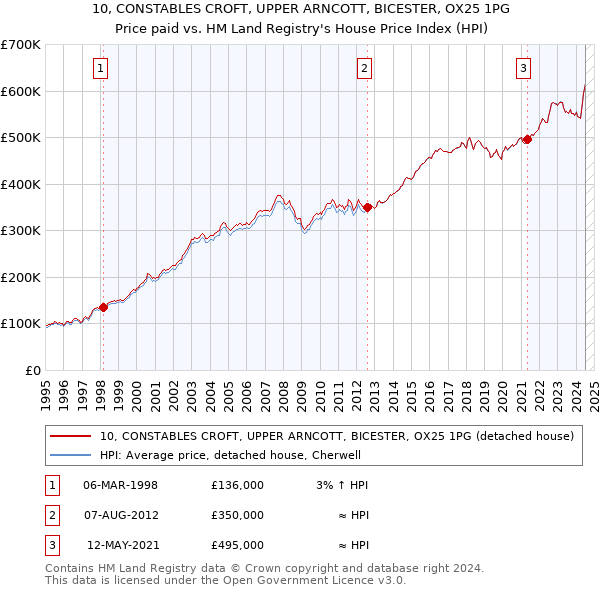 10, CONSTABLES CROFT, UPPER ARNCOTT, BICESTER, OX25 1PG: Price paid vs HM Land Registry's House Price Index