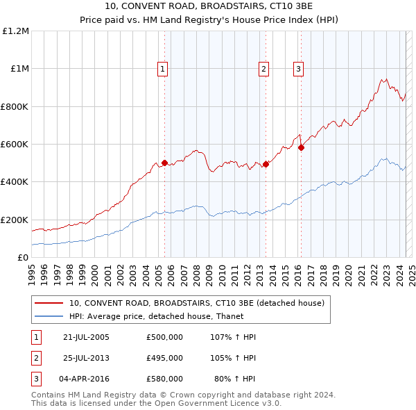 10, CONVENT ROAD, BROADSTAIRS, CT10 3BE: Price paid vs HM Land Registry's House Price Index