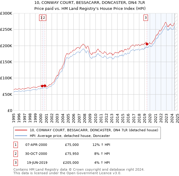 10, CONWAY COURT, BESSACARR, DONCASTER, DN4 7LR: Price paid vs HM Land Registry's House Price Index