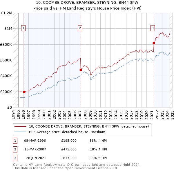 10, COOMBE DROVE, BRAMBER, STEYNING, BN44 3PW: Price paid vs HM Land Registry's House Price Index