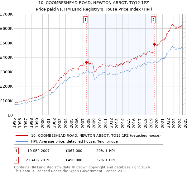 10, COOMBESHEAD ROAD, NEWTON ABBOT, TQ12 1PZ: Price paid vs HM Land Registry's House Price Index