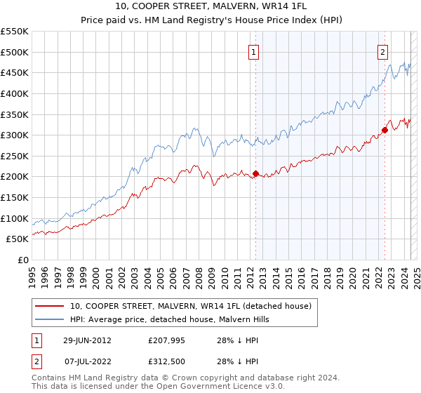 10, COOPER STREET, MALVERN, WR14 1FL: Price paid vs HM Land Registry's House Price Index