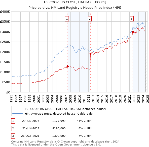 10, COOPERS CLOSE, HALIFAX, HX2 0SJ: Price paid vs HM Land Registry's House Price Index