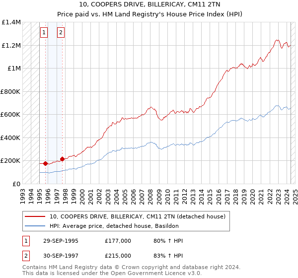 10, COOPERS DRIVE, BILLERICAY, CM11 2TN: Price paid vs HM Land Registry's House Price Index