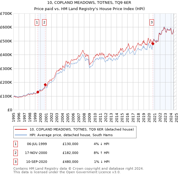 10, COPLAND MEADOWS, TOTNES, TQ9 6ER: Price paid vs HM Land Registry's House Price Index