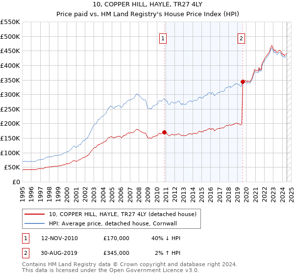 10, COPPER HILL, HAYLE, TR27 4LY: Price paid vs HM Land Registry's House Price Index