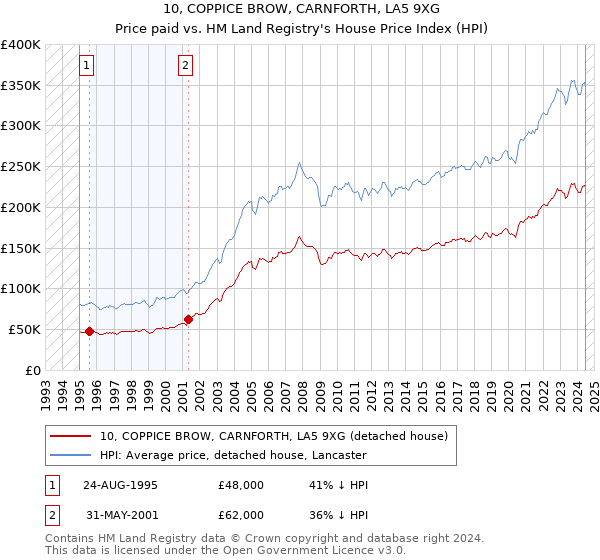 10, COPPICE BROW, CARNFORTH, LA5 9XG: Price paid vs HM Land Registry's House Price Index