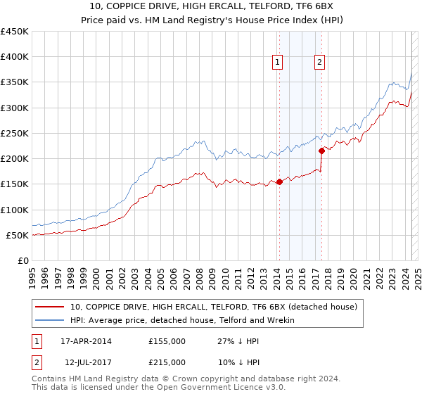 10, COPPICE DRIVE, HIGH ERCALL, TELFORD, TF6 6BX: Price paid vs HM Land Registry's House Price Index