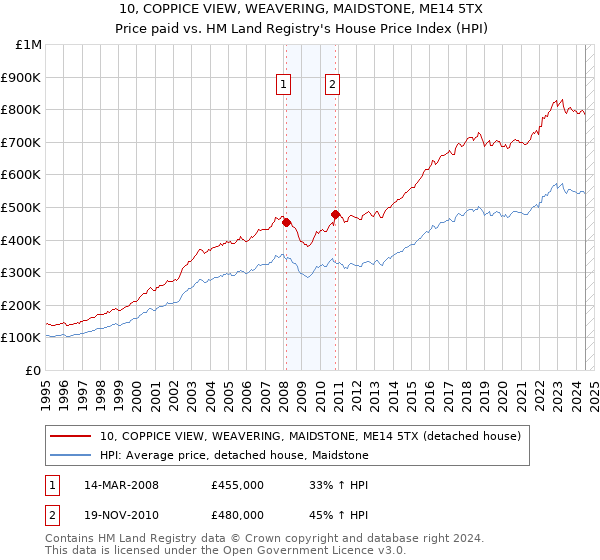 10, COPPICE VIEW, WEAVERING, MAIDSTONE, ME14 5TX: Price paid vs HM Land Registry's House Price Index