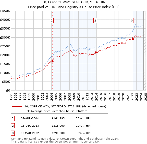 10, COPPICE WAY, STAFFORD, ST16 1RN: Price paid vs HM Land Registry's House Price Index