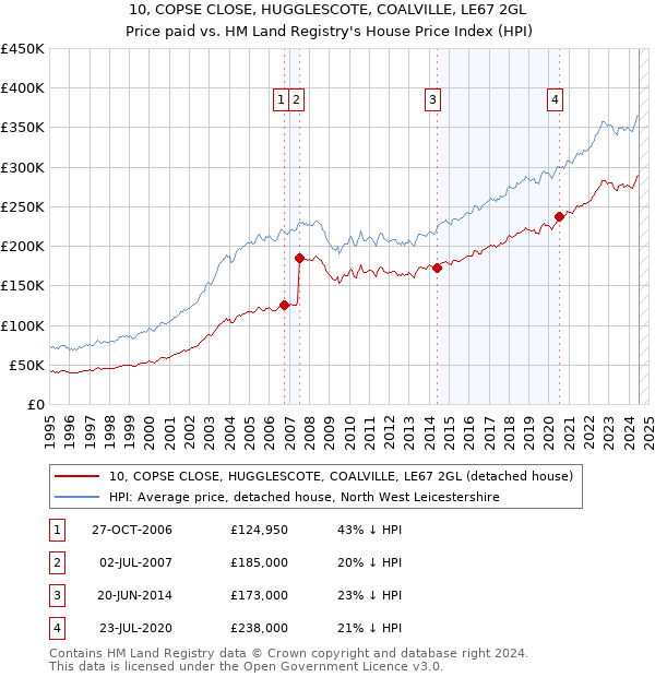 10, COPSE CLOSE, HUGGLESCOTE, COALVILLE, LE67 2GL: Price paid vs HM Land Registry's House Price Index