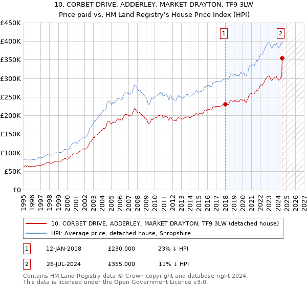 10, CORBET DRIVE, ADDERLEY, MARKET DRAYTON, TF9 3LW: Price paid vs HM Land Registry's House Price Index