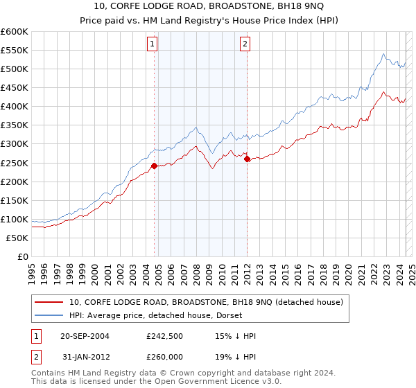 10, CORFE LODGE ROAD, BROADSTONE, BH18 9NQ: Price paid vs HM Land Registry's House Price Index