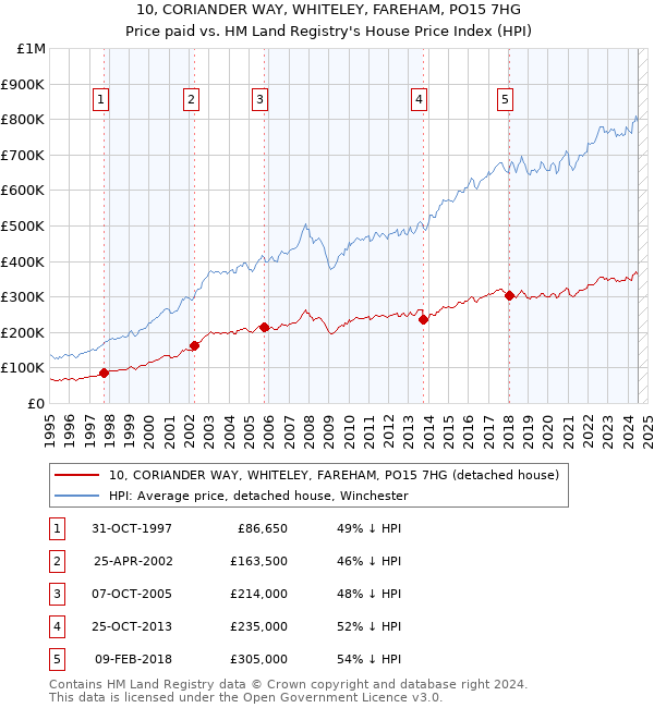 10, CORIANDER WAY, WHITELEY, FAREHAM, PO15 7HG: Price paid vs HM Land Registry's House Price Index