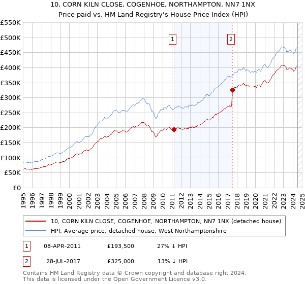 10, CORN KILN CLOSE, COGENHOE, NORTHAMPTON, NN7 1NX: Price paid vs HM Land Registry's House Price Index