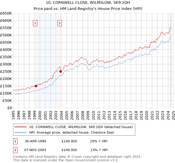 10, CORNWELL CLOSE, WILMSLOW, SK9 2QH: Price paid vs HM Land Registry's House Price Index