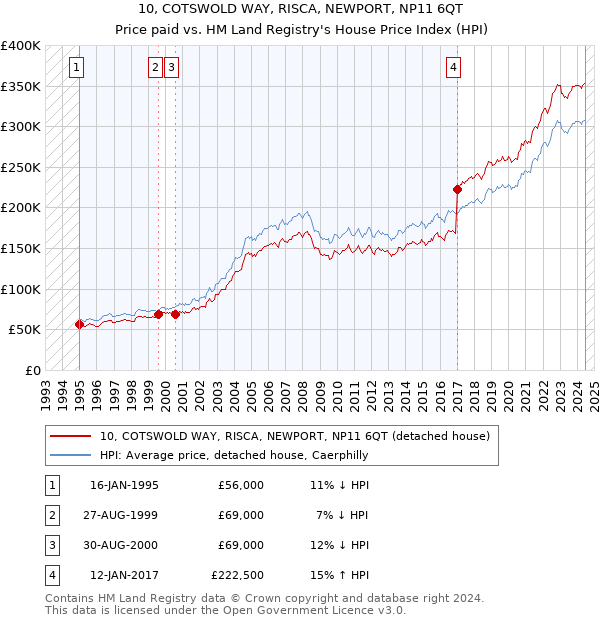 10, COTSWOLD WAY, RISCA, NEWPORT, NP11 6QT: Price paid vs HM Land Registry's House Price Index