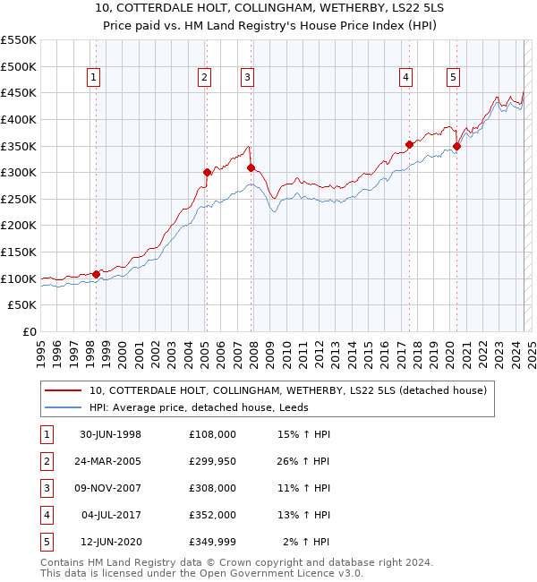 10, COTTERDALE HOLT, COLLINGHAM, WETHERBY, LS22 5LS: Price paid vs HM Land Registry's House Price Index