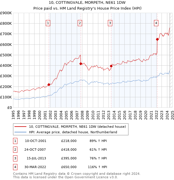 10, COTTINGVALE, MORPETH, NE61 1DW: Price paid vs HM Land Registry's House Price Index