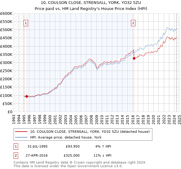 10, COULSON CLOSE, STRENSALL, YORK, YO32 5ZU: Price paid vs HM Land Registry's House Price Index