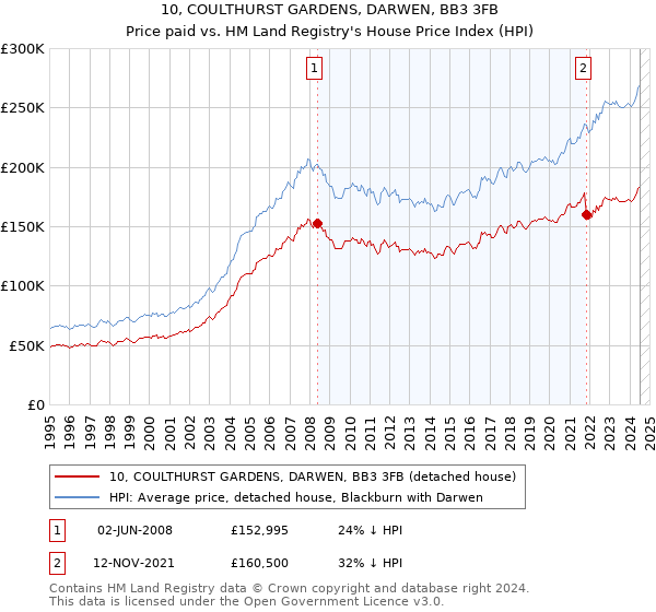 10, COULTHURST GARDENS, DARWEN, BB3 3FB: Price paid vs HM Land Registry's House Price Index