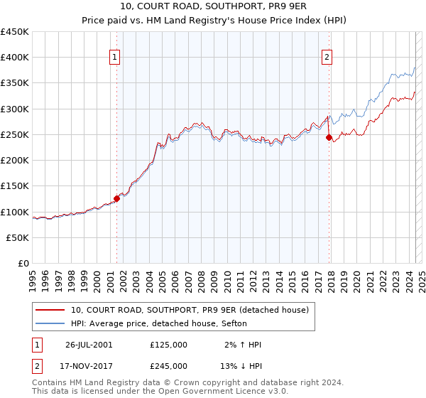 10, COURT ROAD, SOUTHPORT, PR9 9ER: Price paid vs HM Land Registry's House Price Index