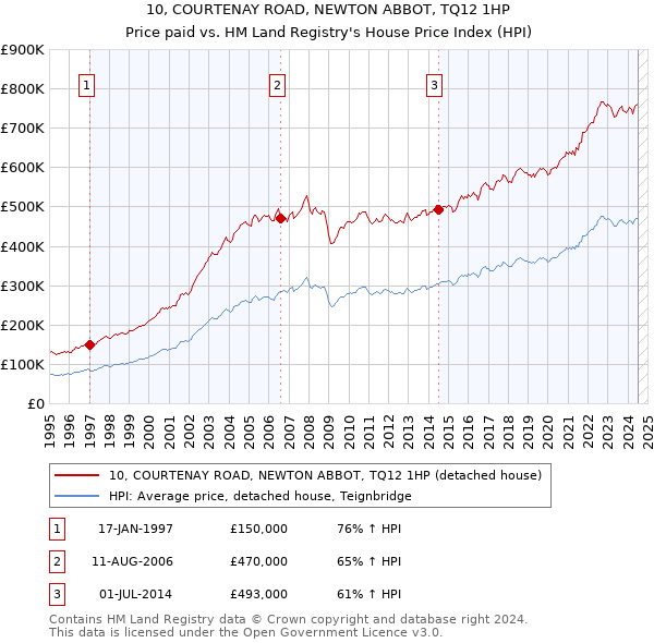 10, COURTENAY ROAD, NEWTON ABBOT, TQ12 1HP: Price paid vs HM Land Registry's House Price Index