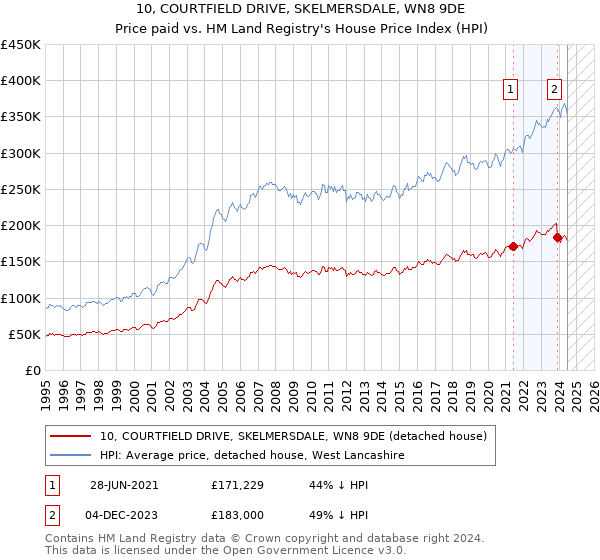 10, COURTFIELD DRIVE, SKELMERSDALE, WN8 9DE: Price paid vs HM Land Registry's House Price Index