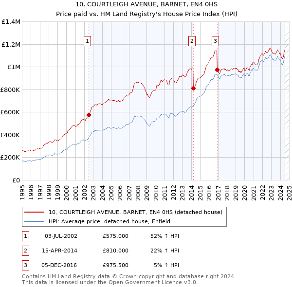 10, COURTLEIGH AVENUE, BARNET, EN4 0HS: Price paid vs HM Land Registry's House Price Index