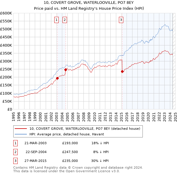 10, COVERT GROVE, WATERLOOVILLE, PO7 8EY: Price paid vs HM Land Registry's House Price Index