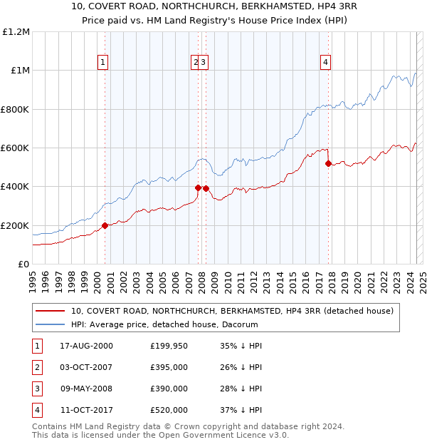 10, COVERT ROAD, NORTHCHURCH, BERKHAMSTED, HP4 3RR: Price paid vs HM Land Registry's House Price Index