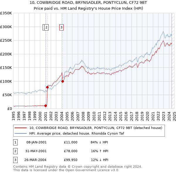 10, COWBRIDGE ROAD, BRYNSADLER, PONTYCLUN, CF72 9BT: Price paid vs HM Land Registry's House Price Index