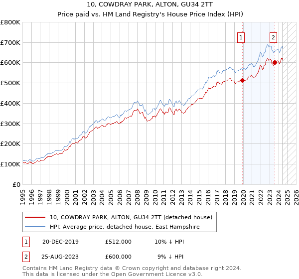 10, COWDRAY PARK, ALTON, GU34 2TT: Price paid vs HM Land Registry's House Price Index