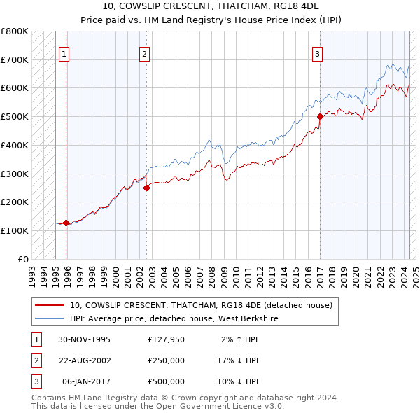 10, COWSLIP CRESCENT, THATCHAM, RG18 4DE: Price paid vs HM Land Registry's House Price Index