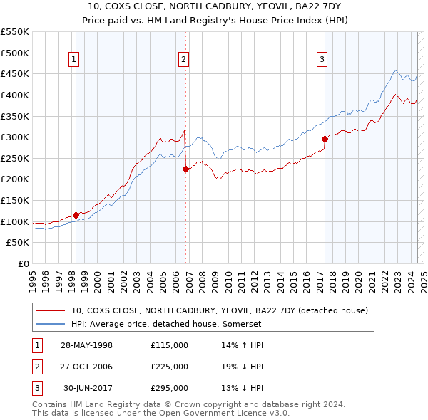 10, COXS CLOSE, NORTH CADBURY, YEOVIL, BA22 7DY: Price paid vs HM Land Registry's House Price Index