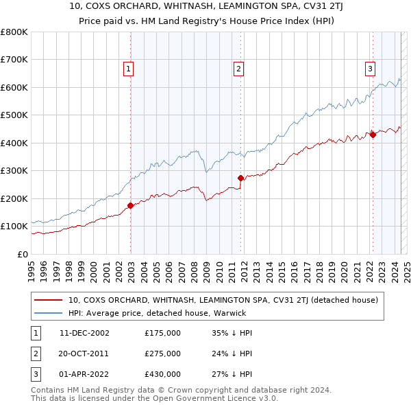 10, COXS ORCHARD, WHITNASH, LEAMINGTON SPA, CV31 2TJ: Price paid vs HM Land Registry's House Price Index