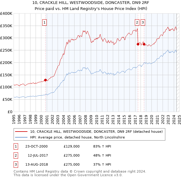 10, CRACKLE HILL, WESTWOODSIDE, DONCASTER, DN9 2RF: Price paid vs HM Land Registry's House Price Index