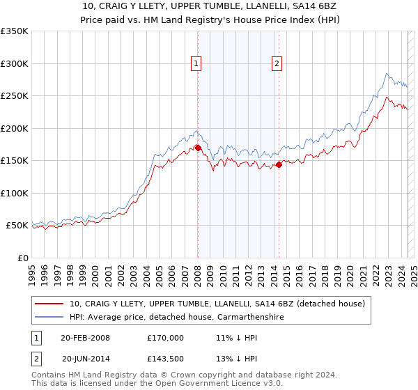 10, CRAIG Y LLETY, UPPER TUMBLE, LLANELLI, SA14 6BZ: Price paid vs HM Land Registry's House Price Index