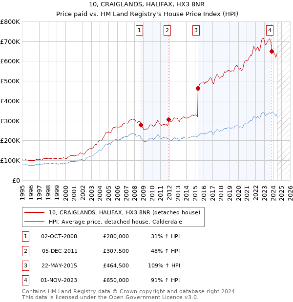 10, CRAIGLANDS, HALIFAX, HX3 8NR: Price paid vs HM Land Registry's House Price Index