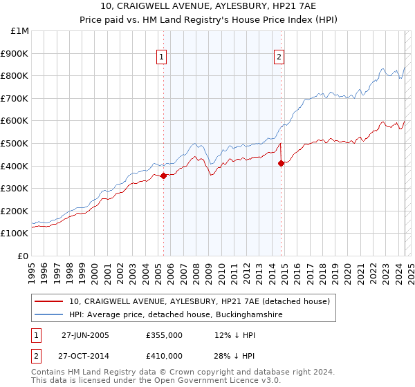 10, CRAIGWELL AVENUE, AYLESBURY, HP21 7AE: Price paid vs HM Land Registry's House Price Index