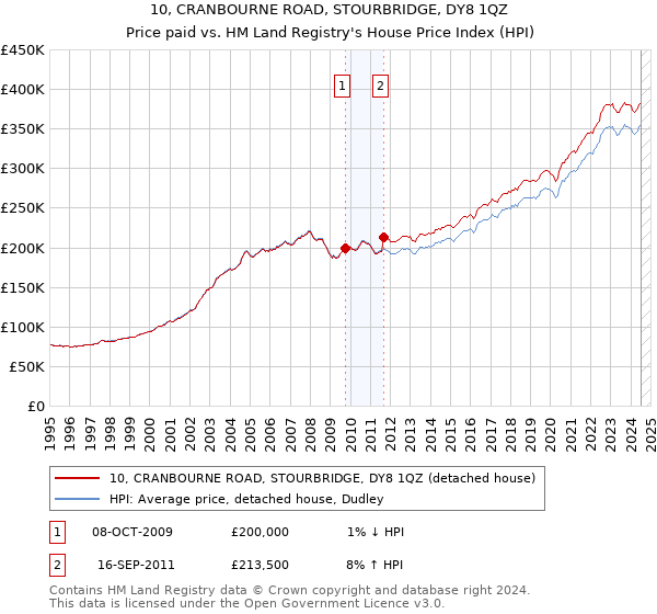 10, CRANBOURNE ROAD, STOURBRIDGE, DY8 1QZ: Price paid vs HM Land Registry's House Price Index