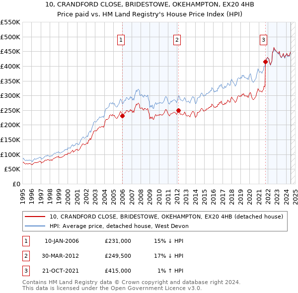 10, CRANDFORD CLOSE, BRIDESTOWE, OKEHAMPTON, EX20 4HB: Price paid vs HM Land Registry's House Price Index