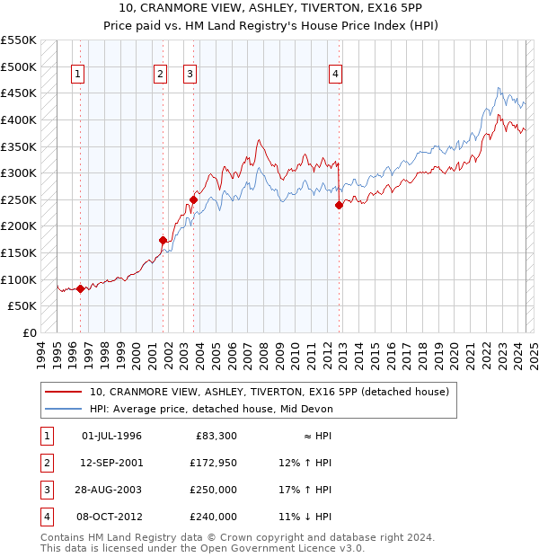 10, CRANMORE VIEW, ASHLEY, TIVERTON, EX16 5PP: Price paid vs HM Land Registry's House Price Index