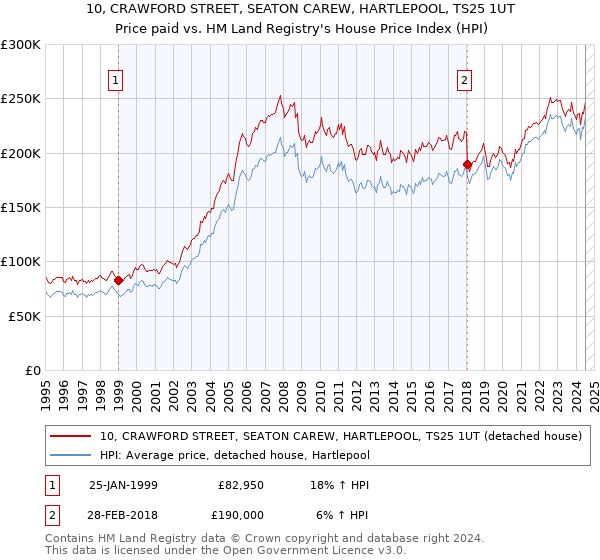 10, CRAWFORD STREET, SEATON CAREW, HARTLEPOOL, TS25 1UT: Price paid vs HM Land Registry's House Price Index